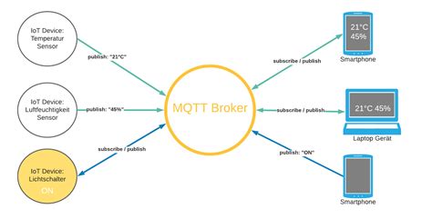 MQTT - What to know about it? – Laub-Home Wiki
