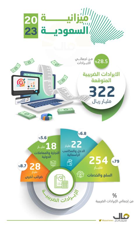 الميزانية السعودية 2023 تقديرات ايرادات الضريبية سترتفع الى 322 مليار