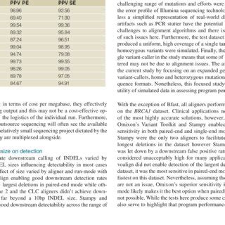 Positive Predictive Values Ppvs Calculated For Each Aligner In Single