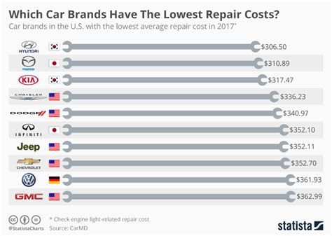 Car Brands With Lowest Repair Costs