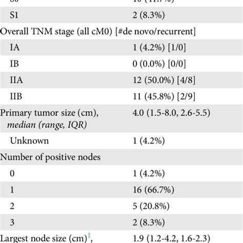 Acute Proton Radiation Therapy Rt Toxicities In Pure Testicular