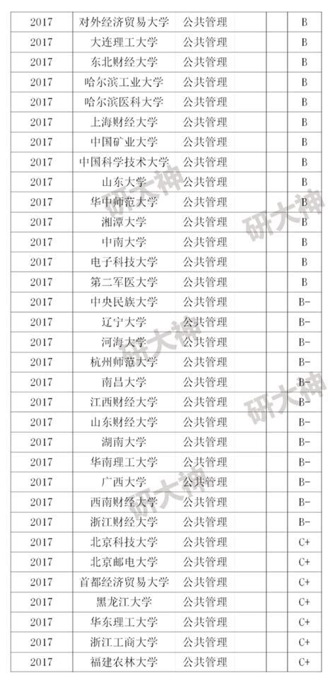 【回顾】公共管理学科前四轮学科评估结果汇总！！！ 知乎