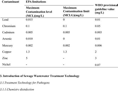 Who And Us Epa Limitations Of Selected Heavy Metal In Drinking Water