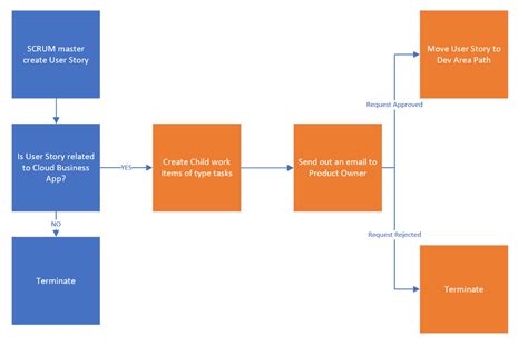 Automating Azure DevOps With Logic Apps Simple Talk 2022