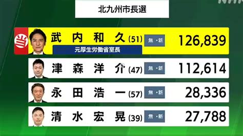 北九州市長選挙2月5日投開票 新人の武内和久氏が初当選 選挙next