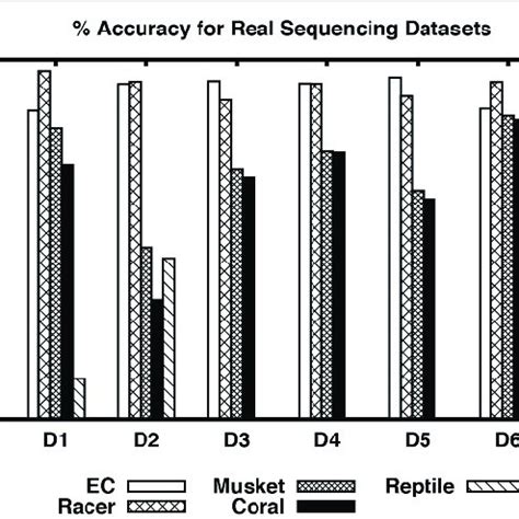 % Accuracy of different algorithms including EC for real sequencing ...