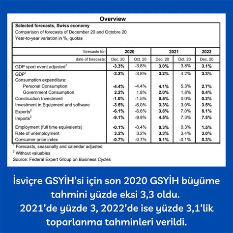 İsviçre Ekonomisi 2021 Sonuna Kadar Kriz Öncesine Dönebilir Paratic