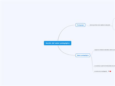 Noción Del Saber Pedagógico Mind Map