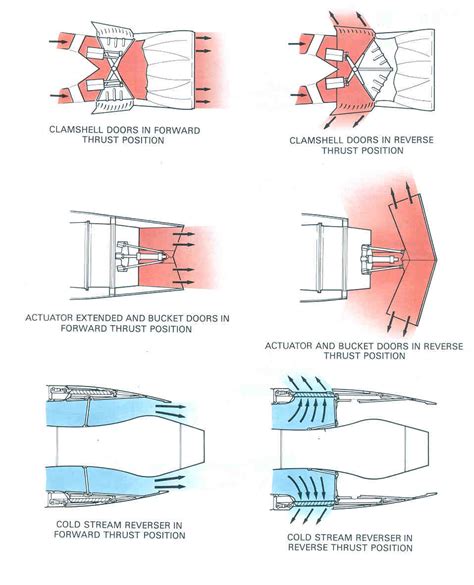 landing - How does thrust reversal work on a jet engine, and when ...