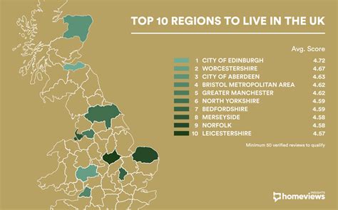 Top 10 best places to live in the UK – GCM Management Ltd