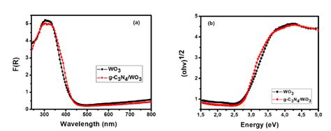 Absorption Of Wo3 And G C3n4wo3 Films Expressed In Fr Units A