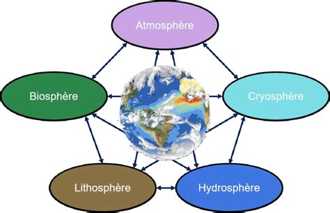 Les Diff Rents Compartiments Du Syst Me Climatique Terrestre D Apr S