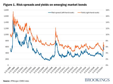 Financing And Debt Management For Emerging Market Economies