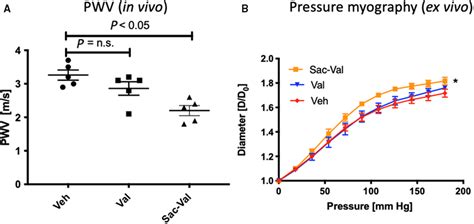 Angiotensin Receptorneprilysin Inhibition Sacubitril Valsartan