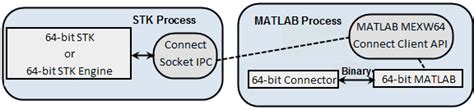 Matlab Connector Interface With Stk