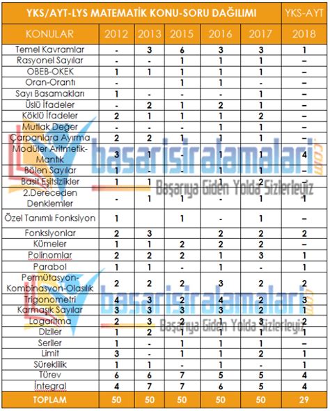 Yks Ayt Matematik Konular Ve Soru Da L M
