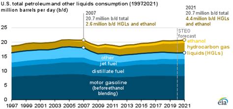 Less Petroleum And Other Liquids Consumed In The U S Is Coming From