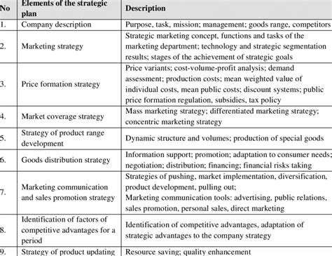 Elements Of The Strategic Marketing Plan Download Table