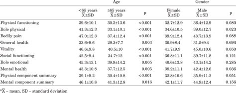 Comparison Of Sf 36 Scores In Hemodialysis Patients By Age And Gender