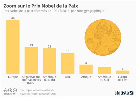 Graphique Zoom Sur Le Prix Nobel De La Paix Statista