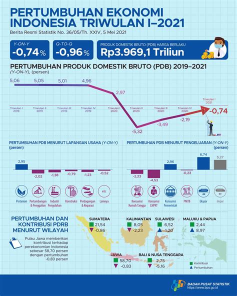 Ekonomi Indonesia Triwulan I 2021 Turun 074 Persen Y On Y Badan Pusat Statistik Indonesia