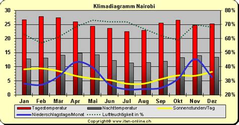 Klima Klimadiagramm Kenia Nairobi