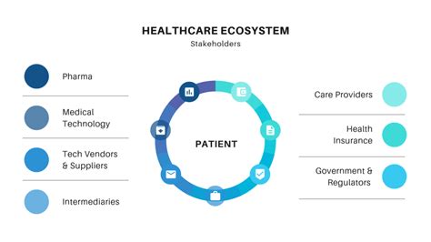 Drug Discovery Health Care System Ecosystem Diagram