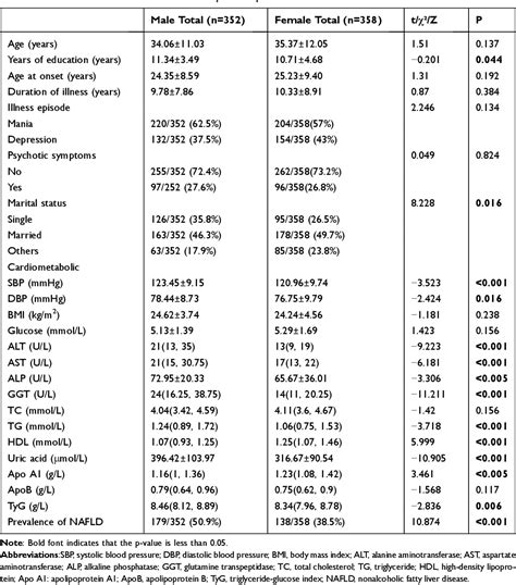 Table 1 From Sex Based Differences And Risk Factors For Comorbid