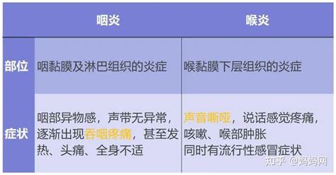 五一后，全国都在咽喉炎？症状跟第一次阳差不多，“二阳”来袭？ 知乎