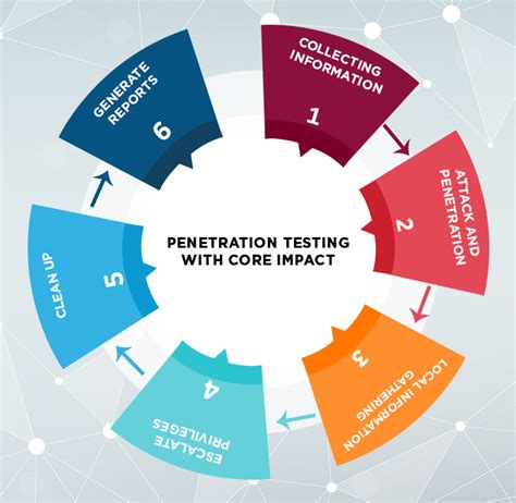 Penetration Testing Tool India Core Impact