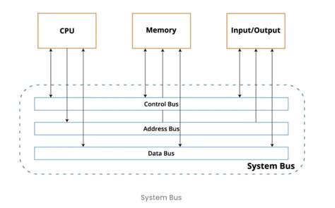 Microprocessor Components | BimStudies.Com