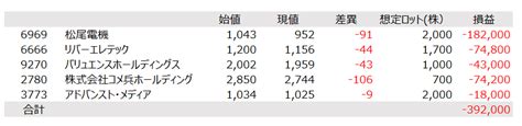 Kpi（決算play Investor On Twitter 😎😎 好金（スクマネ）くんです。 引けで得意の電卓芸、披露します🧮 なんか