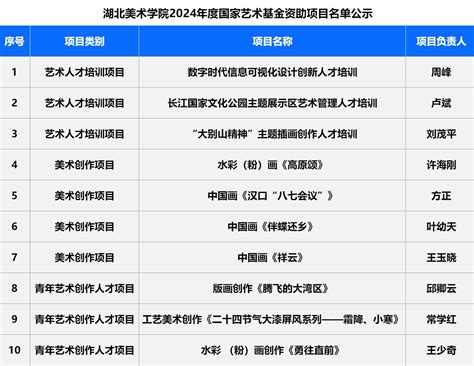 我校2024年度国家艺术基金立项数创历史新高 湖北美术学院