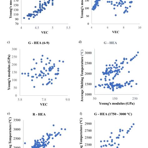 Relationship Between Vec And Average Melting Temperature Features On Download Scientific