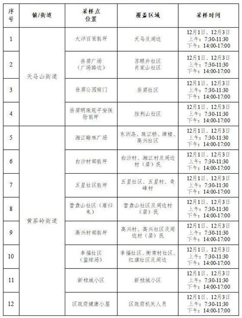 关于在衡阳市城区开展两轮区域全员核酸检测工作的通告（附部分核酸釆样点） 采样 进行 人员