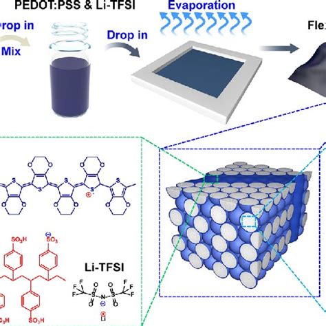 Preparation Of PEDOT PSS Li TFSI XSB Films And Chemical Structures Of