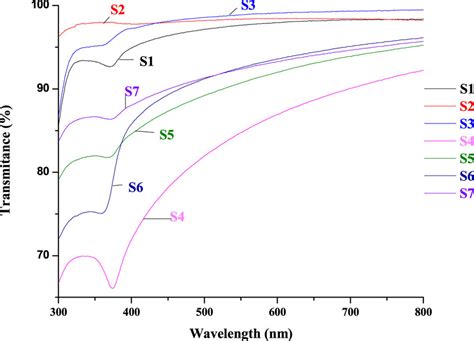 UV Vis Transmission Spectra Of Undoped S1 And Al Doped S2 And Cu