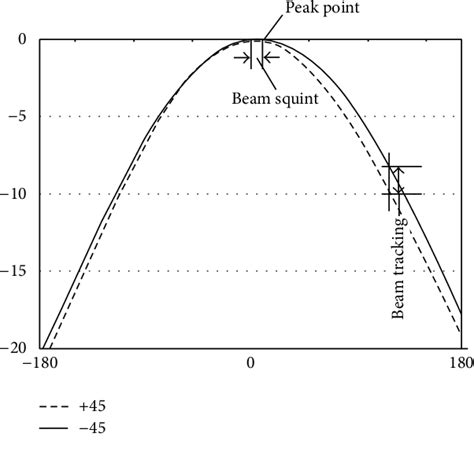 Figure 1 From A Novel Miniaturized Dual Slant Polarized UWB Antenna