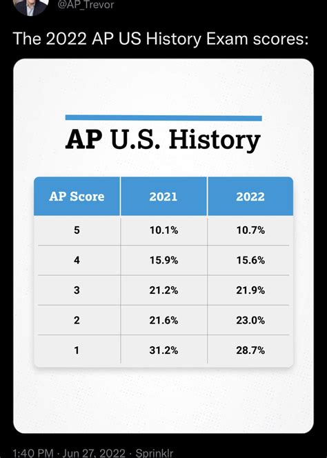 Apush 2022 Score Distributions 😩 Rapstudents