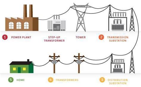 Power Distribution Network Electrical Grid Electrical Energy