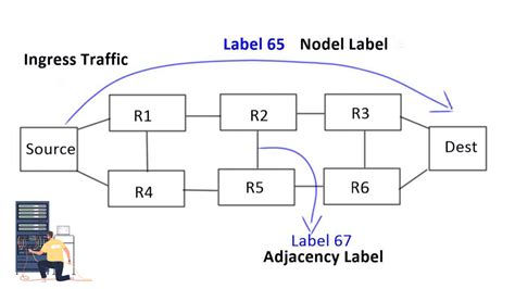 Segment Routing Introduction