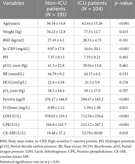 Participants Anthropometrics And Biochemical Parameters Download