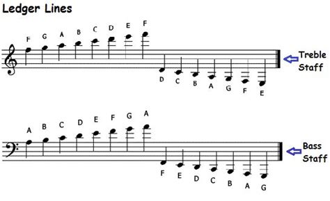 Music Note Names On Staff And Piano Keyboard Time Values And Symbols Learning Music Notes