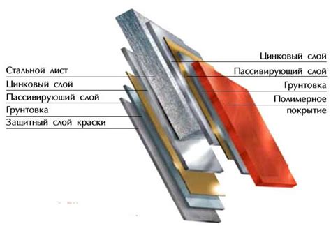 Кровельное оцинкованное железо: отличия по покрытию