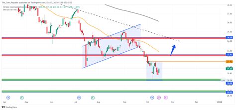 VZ Stock Price Forecast: Can Verizon Communication Stock Recover? - The ...