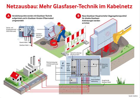 Vodafone Mehr Glasfaser Verlegt Und Schnellerer Uplink Geplant