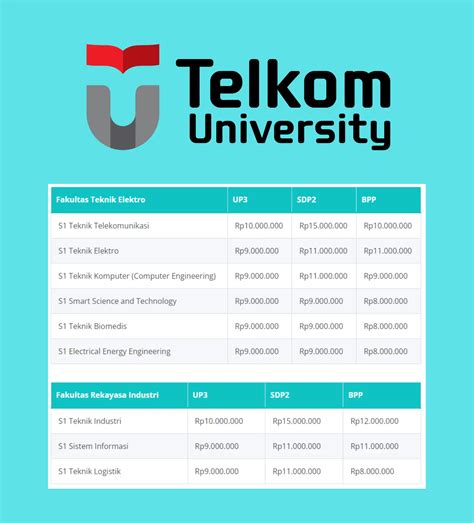 Rincian Biaya Kuliah Telkom University Tel U 2022 2023 Semua Jurusan