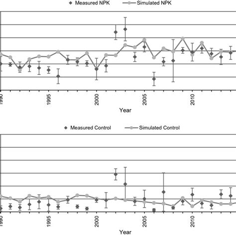 Measured And Simulated Maize Grain Yields For The Npk And Control
