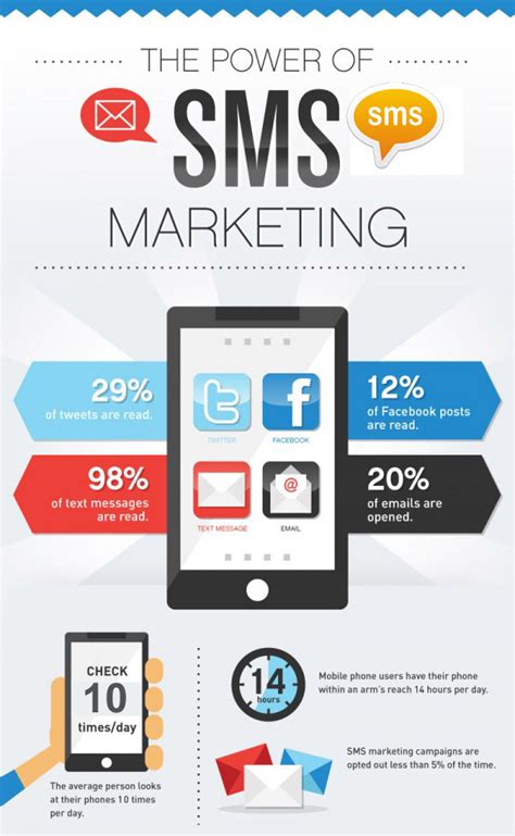 Top Benefits Of Sms Marketing