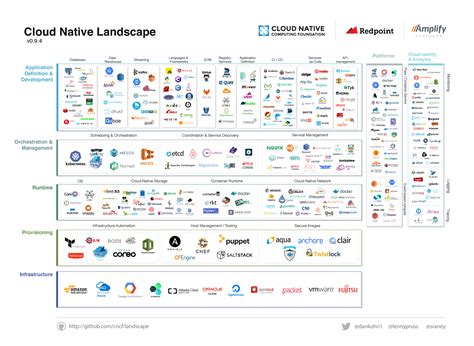 Cloud Native Solid Roots Time To See Beyond Kubernetes Charting Stacks